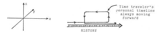 [Diagram: Time Traveler's personal timeline]