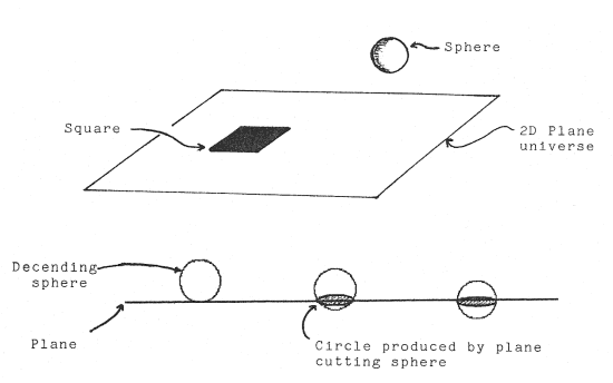 [Diagram: third and second dimension interaction]